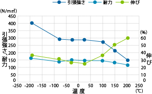 5083-0材の機械的性質の温度依存性のグラフ