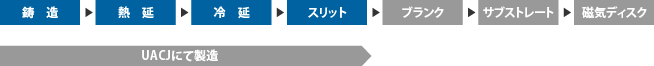 磁気ディスクの製造工程（概略）の図