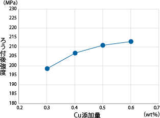 ろう付後の強度のグラフ