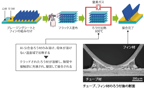 非腐食性フラックスろう付法の図