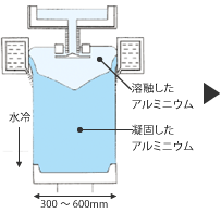 半連続鋳造法の図