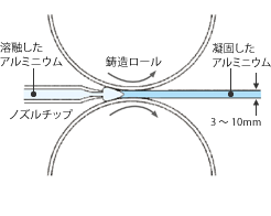 連続鋳造圧延法の図