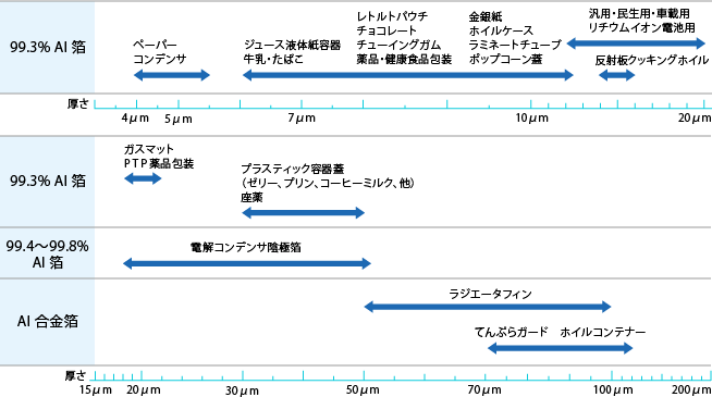 アルミニウム箔の厚さ・合金別の代表的な用途の図