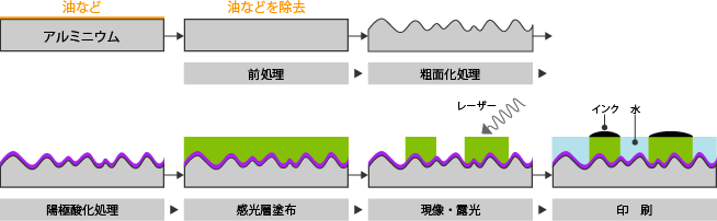 製版および印刷工程の図