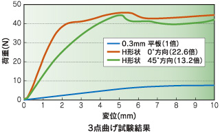 H形状の3点曲げ試験結果