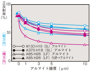 アルマイト処理による光沢変化