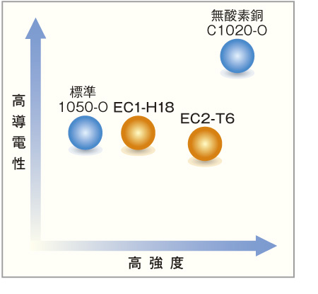 特性比較