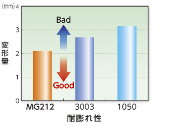 耐膨れ性