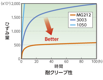 耐クリープ性