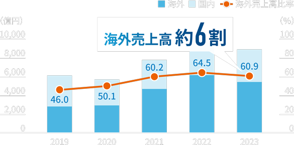 エリア別売上高比率