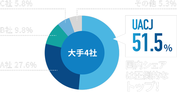 UACJ49.0% 国内シェアは圧倒的なトップ！