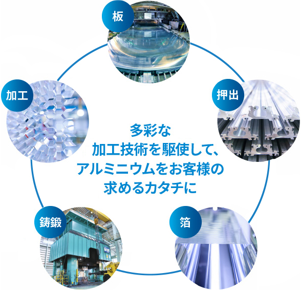 多彩な加工技術を駆使して、アルミニウムをお客様の求めるカタチに