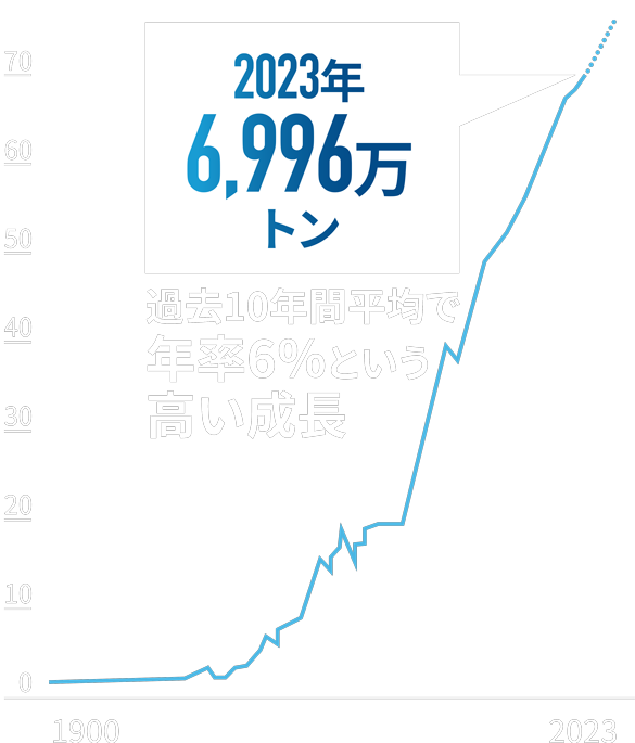 2020年6,633万トン超 過去10年間平均で年率6％という高い成長