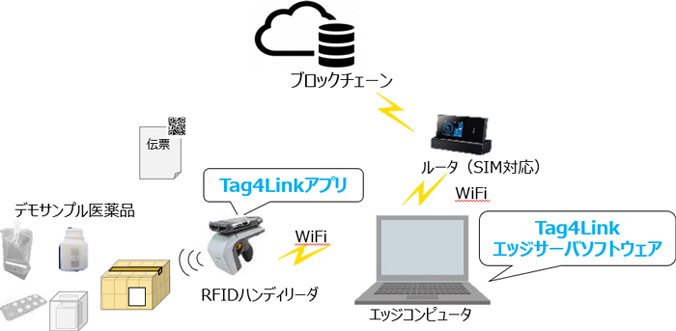 Tag 4 Link システム構成図