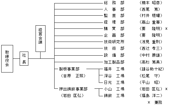 組織及び部門長人事図