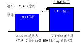 売上高グラフ