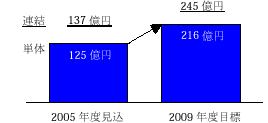 営業利益グラフ