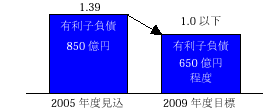 連結D/Eレシオグラフ