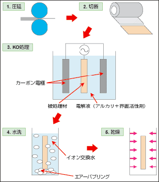 KO処理