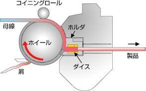 コンフォーム押出機の構造