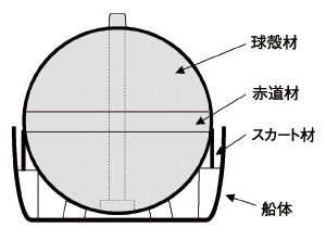 LNGタンク船の断面図