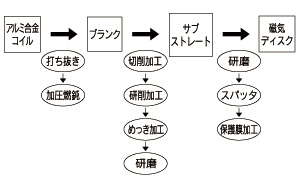 磁気ディスクの製造工程の概略