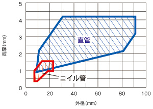 クラッド管の製造範囲