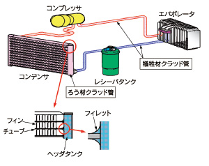 クラッド管の使用例