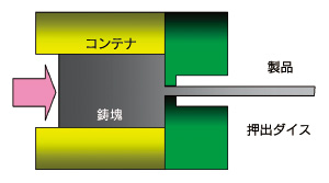 押出加工の概略