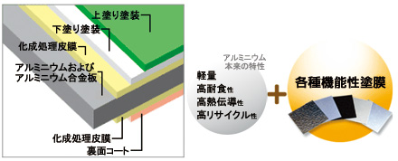 カラーアルミニウムの断面構造と高機能付与