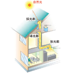 光ダクトシステムの概要