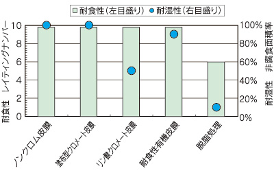 耐食性試験結果（SST,湿潤試験）