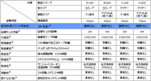 「ファスコートクリーン」の性能