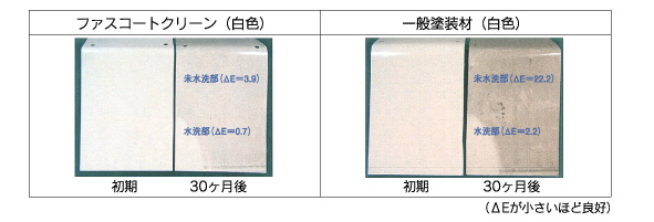 大気暴露試験後外観