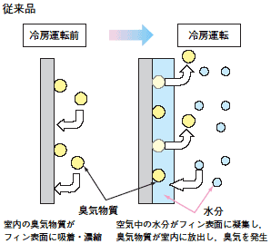 従来品における臭気発生イメージ