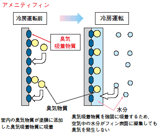 アメニティフィンにおける臭気吸着イメージ