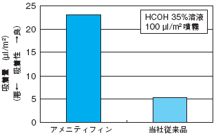 耐臭気性試験結果（ホルムアルデヒド吸着性）