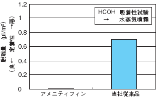 耐臭気性試験結果（ホルムアルデヒド定着性）