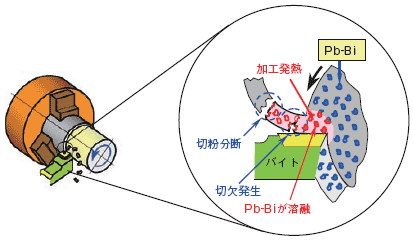 切粉分断のメカニズムのイメージ