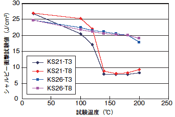 シャルピー衝撃試験結果
