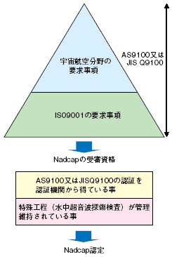 AS9100とNadcap の関係