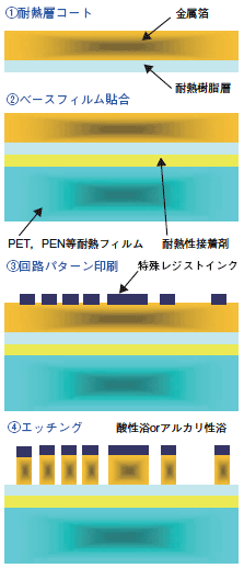 「IC タグ用アンテナ」製造プロセス