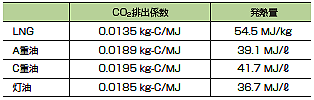 燃料別CO2排出係数／発熱量比較