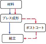 製造工程