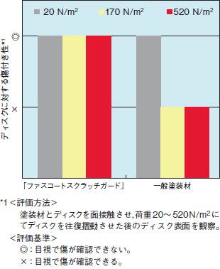 「ファスコートスクラッチガード」の ディスクに対する傷付き性