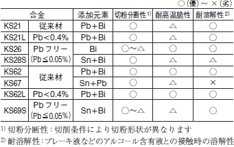 快削合金（調質：T8）の特徴一覧 