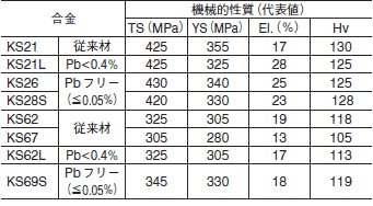 引張特性（調質：T8）