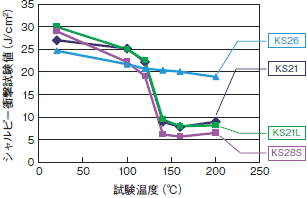 2000 系快削合金T8 材のシャルピー衝撃試験結果