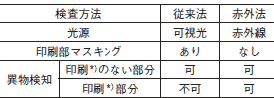 異物画像検査機の変遷