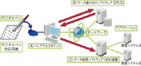 基本機能構成